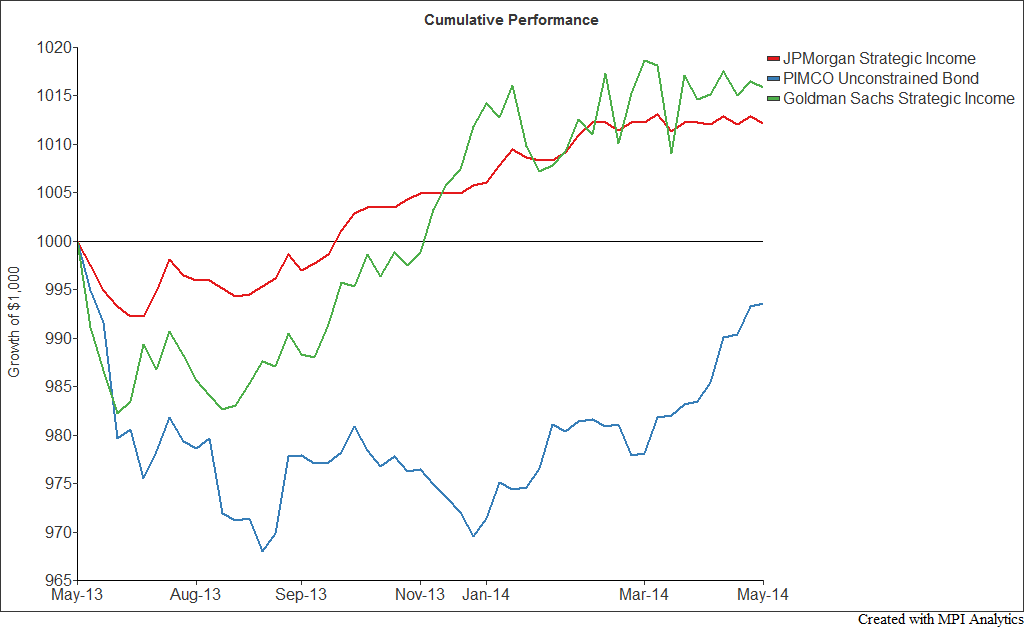 Managers take tactical tack with strategic bond funds