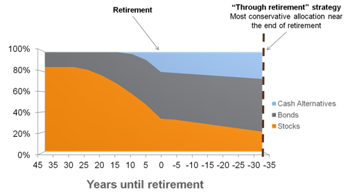 Retirement Plan Investments FAQs