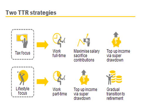 Retirement Retirement Strategies