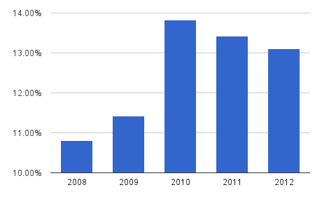 Return on Capital Employed (ROCE) Ratio