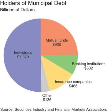 About Tax Exempt Bonds