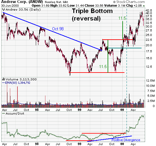 Reversal at Resistance