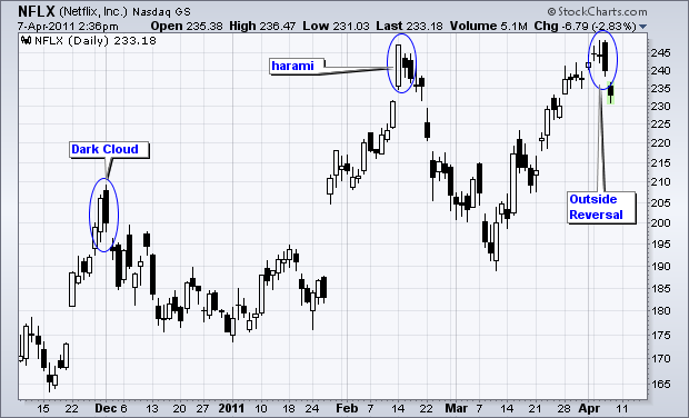 Reversal at Resistance