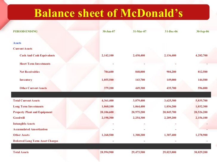 Reviewing Assets On The Balance Sheet (MCD)