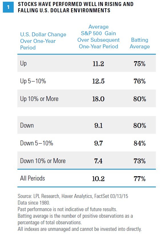 Rising Foreign Stocks And a Rising Dollar Investment U