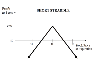 Risk Management Techniques For Shorting Call Options