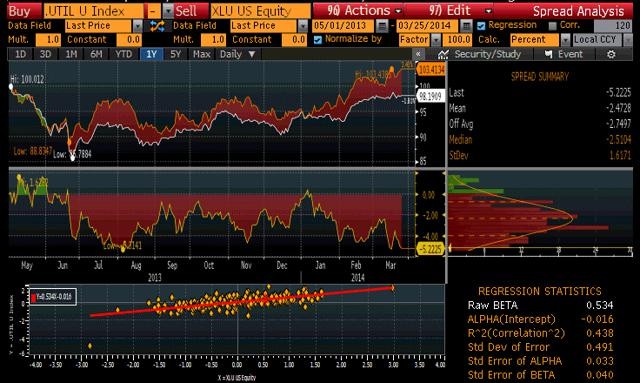 Risk vs Reward for Utility ETFs and CEFs