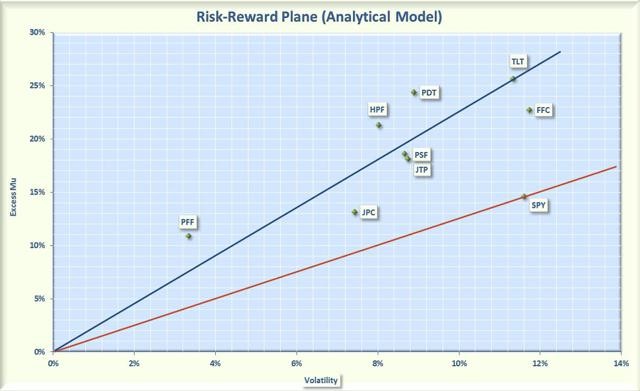 Risk vs Reward for Utility ETFs and CEFs