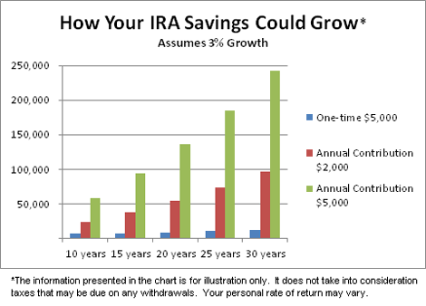 Roth IRA Contribution v Fund Savings