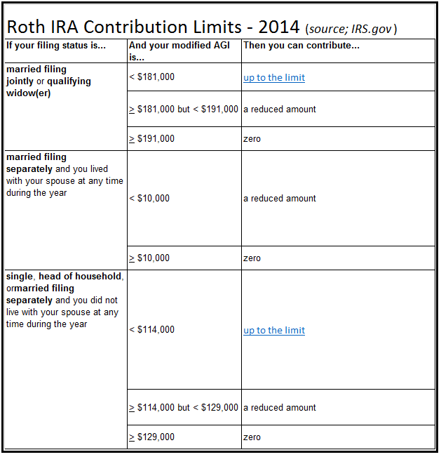 Roth IRA Contribution v Fund Savings