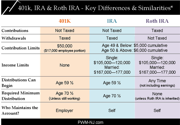 How to choose between a traditional 401(k) and a Roth 401(k)