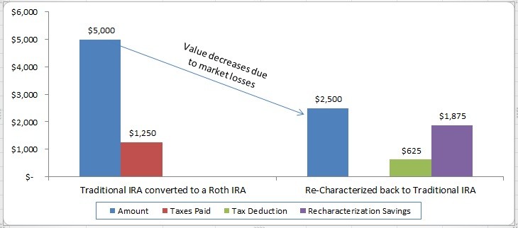 The Benefits of a Roth IRA