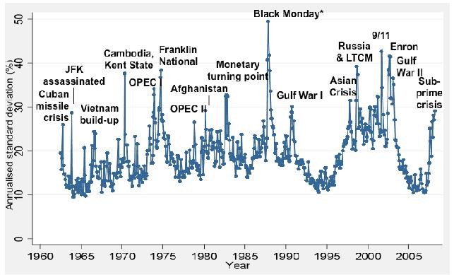 Volatility and the Stock Market