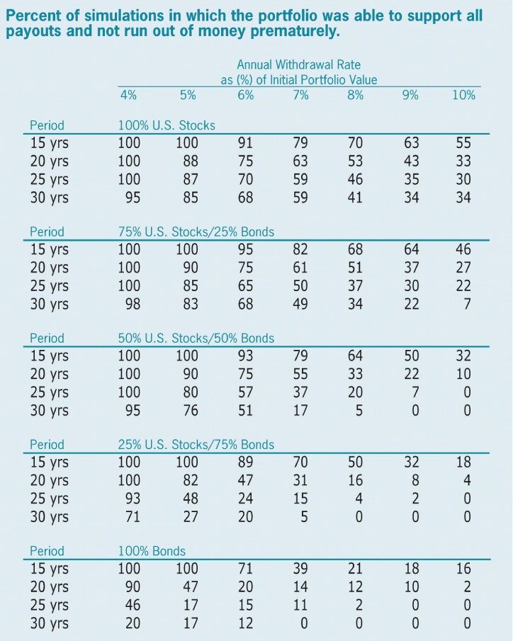 Finding the Right Withdrawal Rate One Key to Portfolio Sustainability