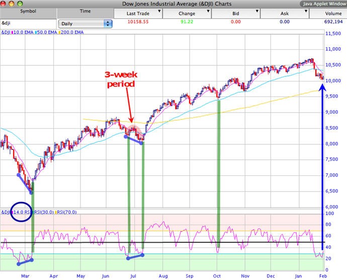 RSI Indicator Helps Traders Get on the Right Side of Major Market Moves