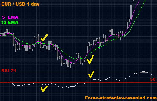 6 Trading Strategies and Indicators to Trade Forex Daily Chart