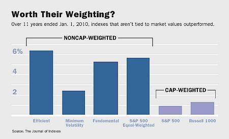 Rydex Launches Two New S&P Equal Weight ETFs