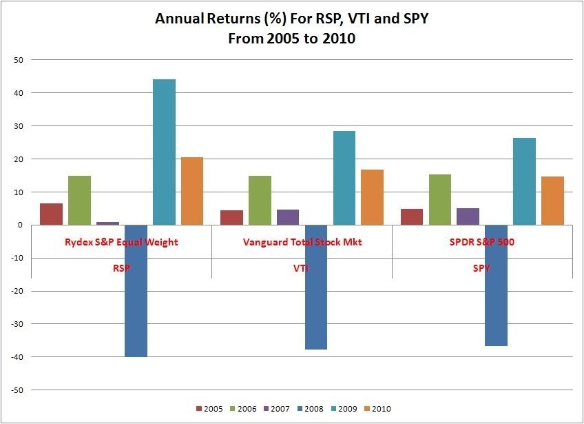 Rydex to Launch ETF Based on EqualWeighted S&P 500