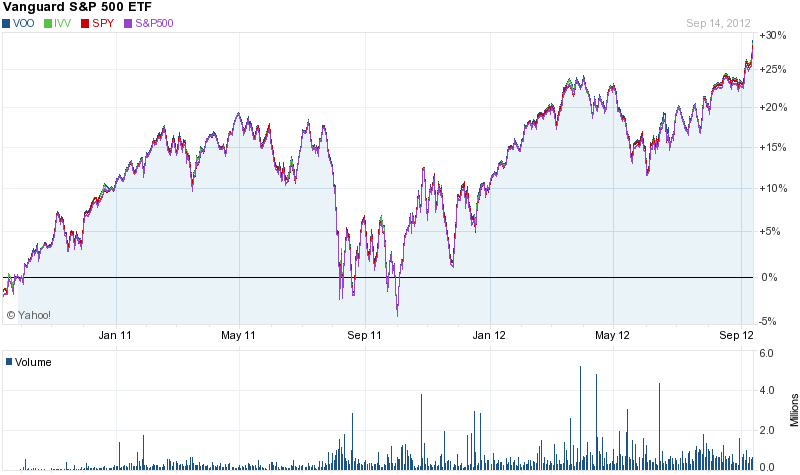 S&P 500 ETFs What Every Investor Should Know (SPY VOO IVV)