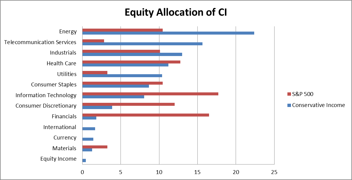 S&P 500 Sector ETFs A Look Under the Hood Part 2