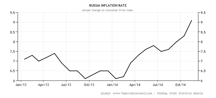 Sanctions & Oil Prices Bring The Russian Economy Near Collapse