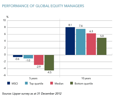 Active Managers Vs Equal Weight Indexes