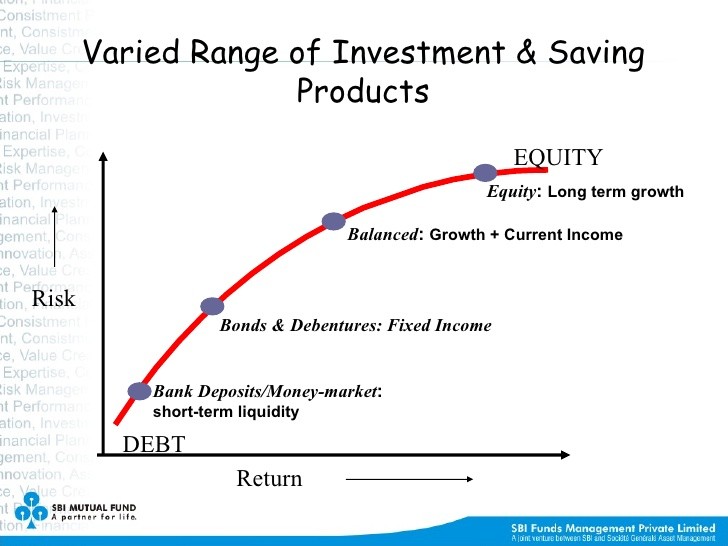 Savings Account Equity Mutual Fund Money Market Bond Fund Fixed Income Real Estate Fund or Buy