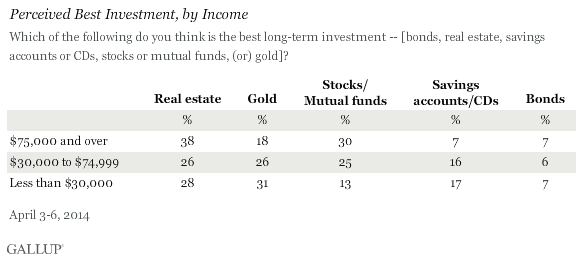 Savings Accounts Real Estate Seen as Best Investments