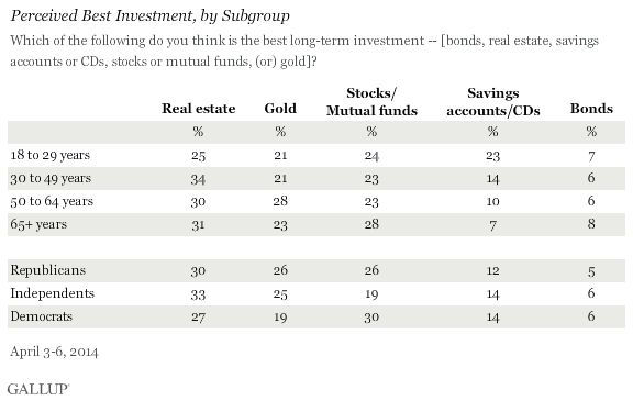 Savings Accounts Real Estate Seen as Best Investments