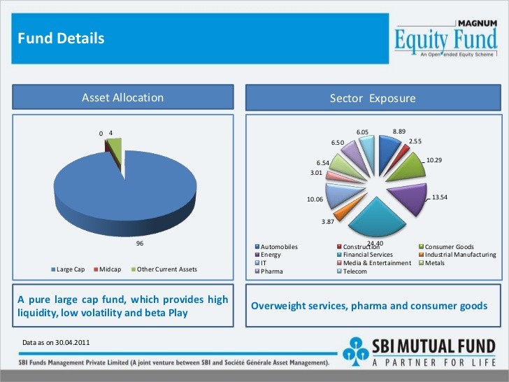 SBI Magnum Equity Buy