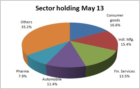 SBI Magnum Equity Buy