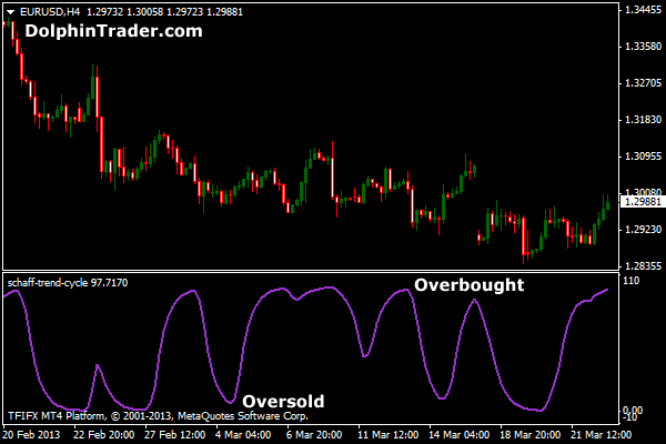 Schaff Trend Cycle Metatrader Indicator