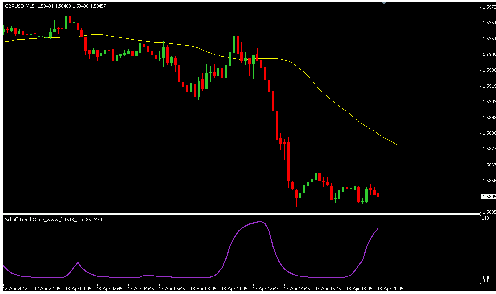 Schaff Trend Cycle Metatrader Indicator