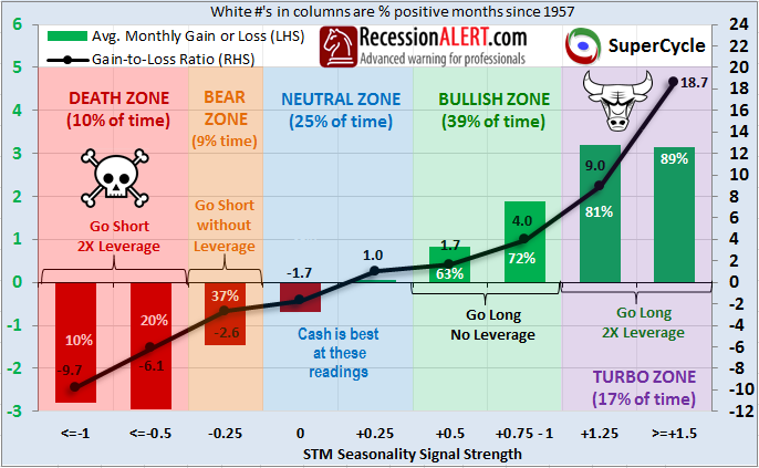 Seasonal Stock Market Trends