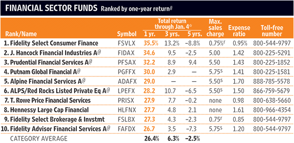 The 25 Best FundsKiplinger