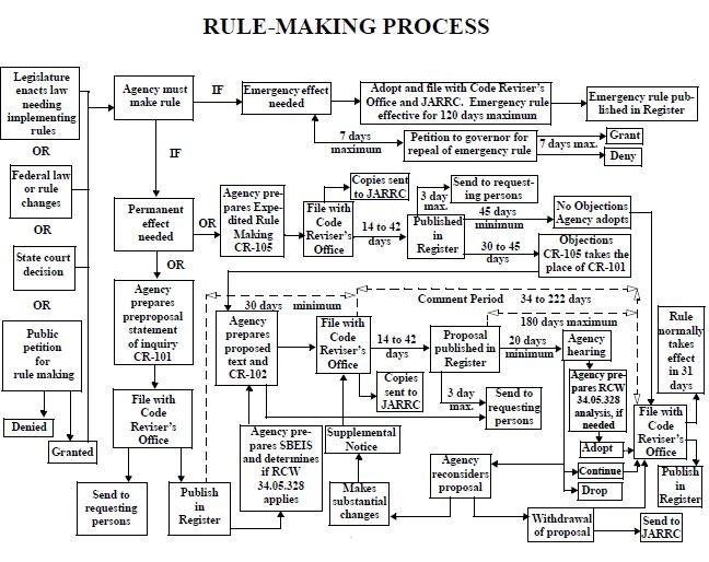 Securities Law Rules Regulation Information from