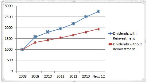 Selective Dividend Reinvestment V