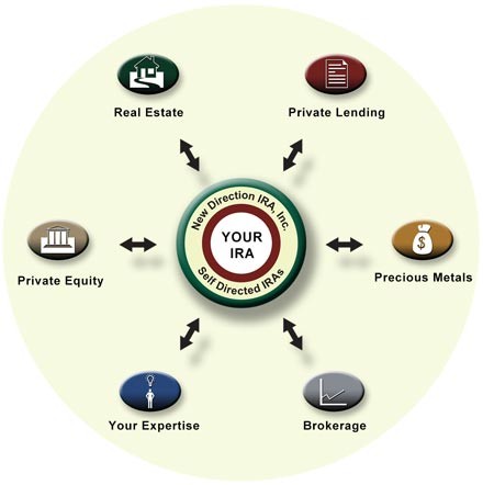 What Is A SelfDirected Roth IRA