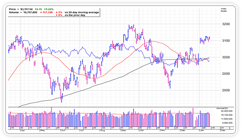 Sell Growth Stocks The IBD Way_1