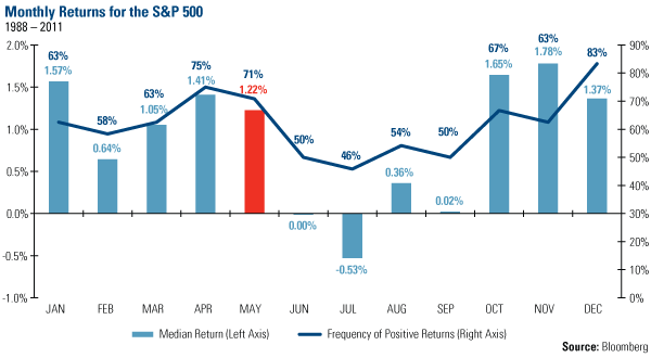 Sell in May and Go Away