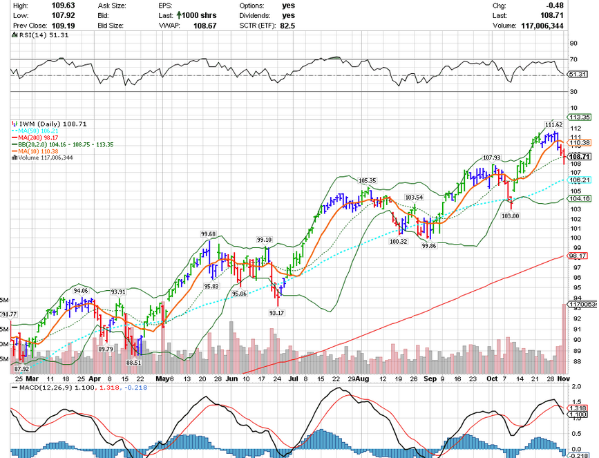 Selling Premium As Small Caps Play Catch Up (SPY IWM)