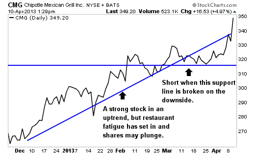 Selling Short Stocks Risk of Selling Short Stocks