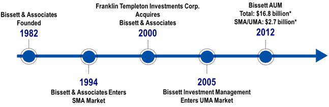 Separate Managed Account