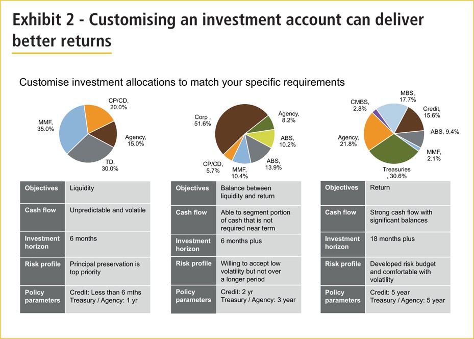 Separately Managed Accounts