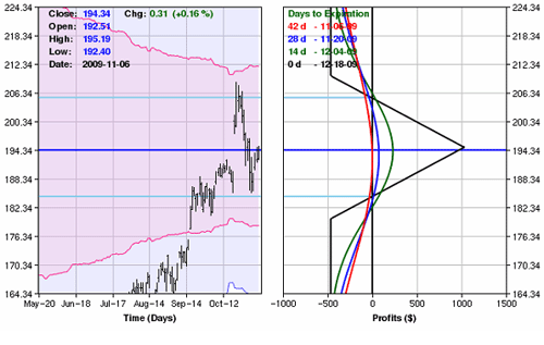 Setting Profit Traps With Butterfly Spreads_1