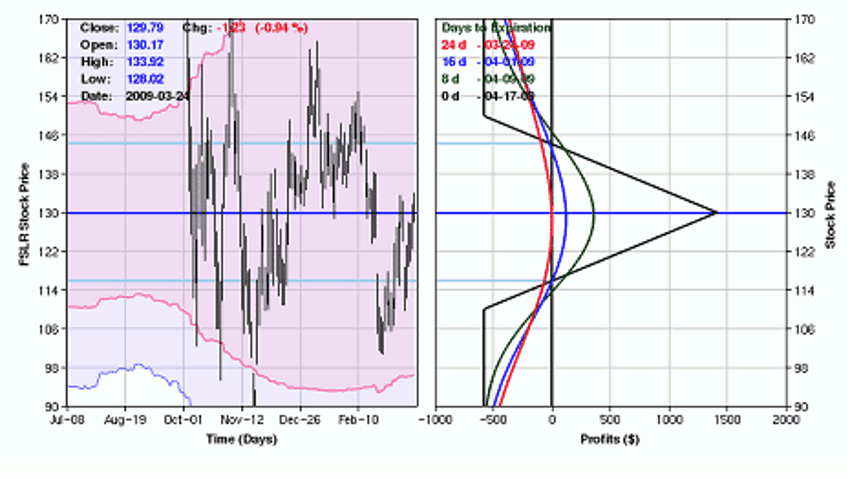 Setting Profit Traps With Butterfly Spreads_1