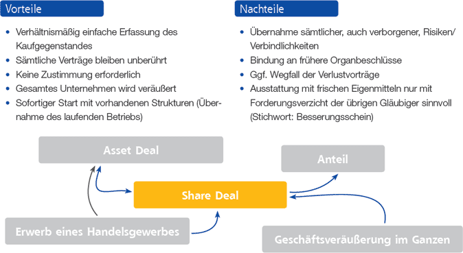 SHARE DEAL