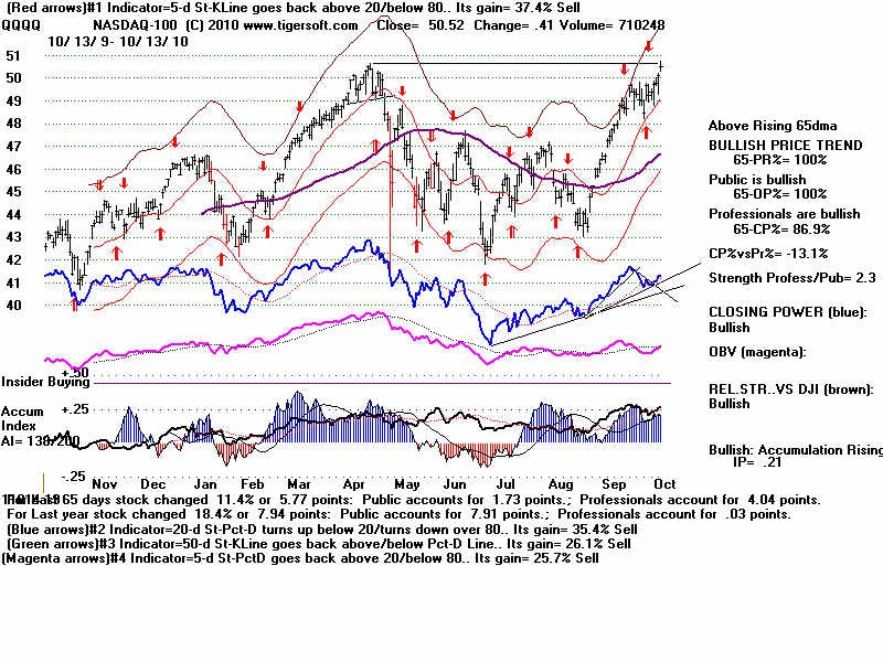 Short interest is rising a bullish or bearish sign Nov 28 2005