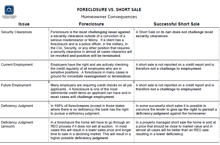 Short Sale Southern California Avoid Foreclosure Sell Southern California Home