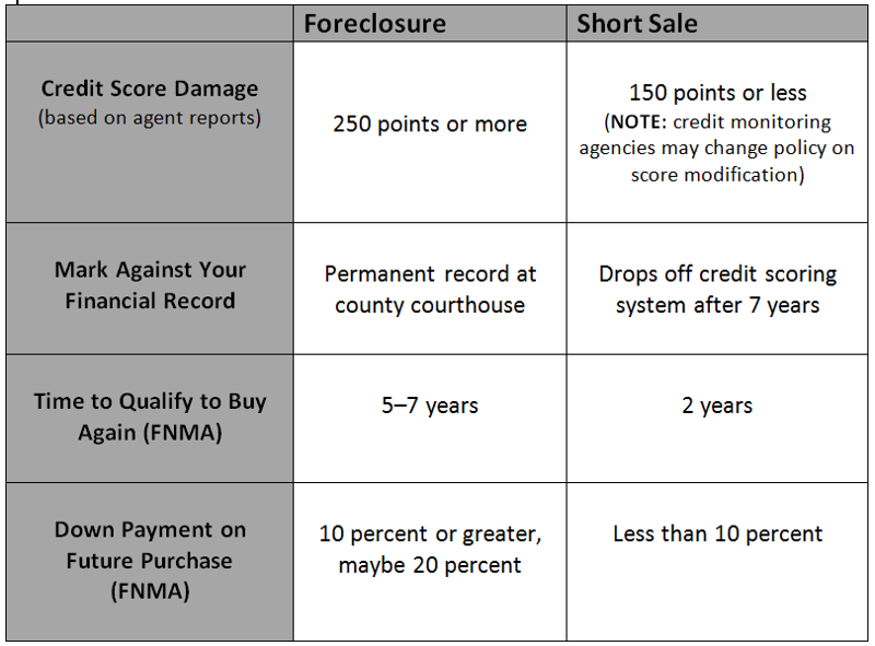 Short Sale vs Foreclosure